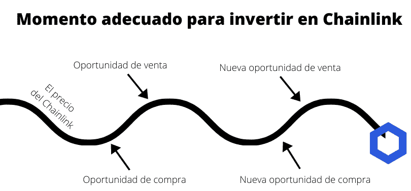 Momento adecuado para invertir en Chainlink