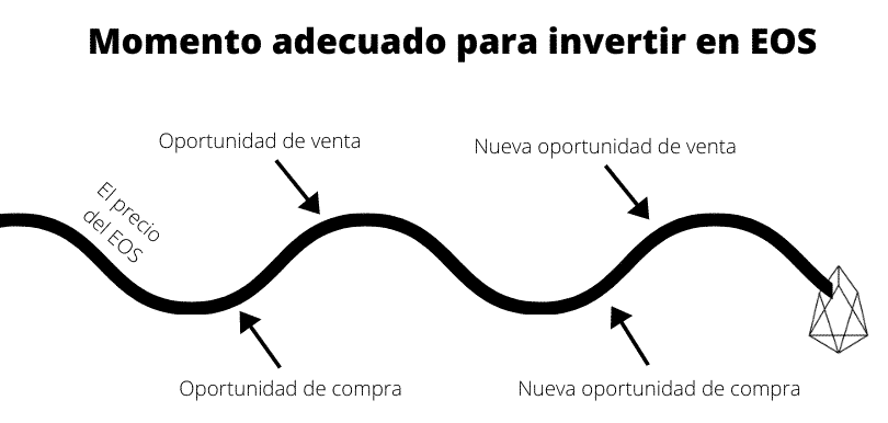 Momento adecuado para invertir en EOS