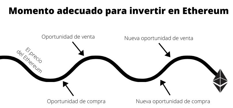 Momento adecuado para invertir en Ethereum