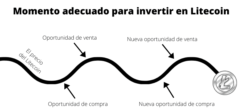 Momento adecuado para invertir en Litecoin