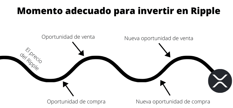 Momento adecuado para invertir en Ripple