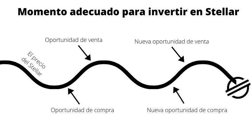 Momento adecuado para invertir en Stellar