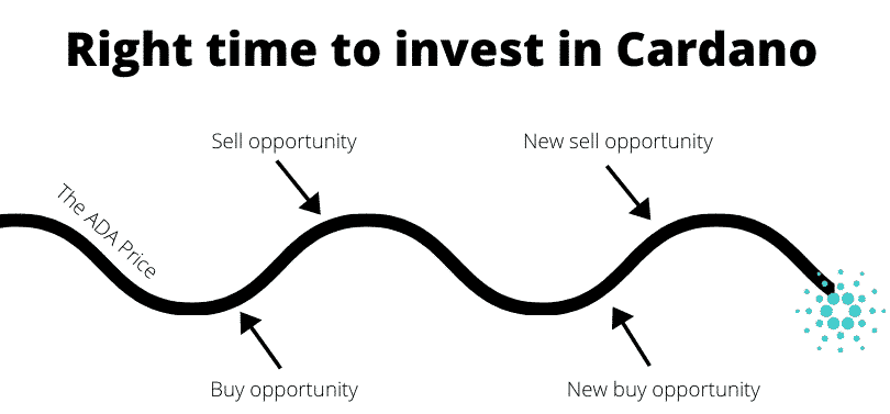 Right time to invest in Cardano