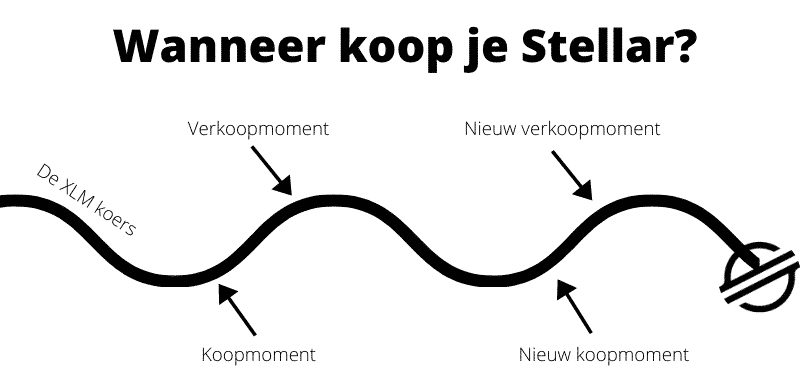 Wanneer koop je Stellar?