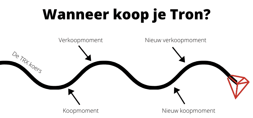 Wanneer koop je Tron?