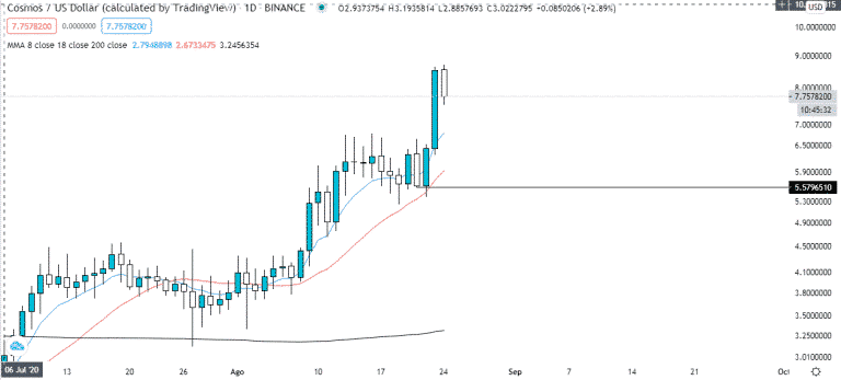 ATOM vs USD daily chart.