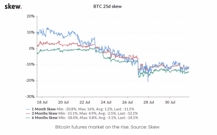 Bitcoin futures market on the rise.