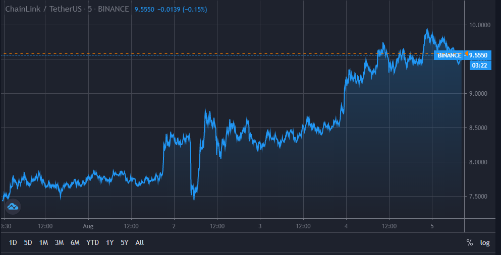 Chainlink price trading