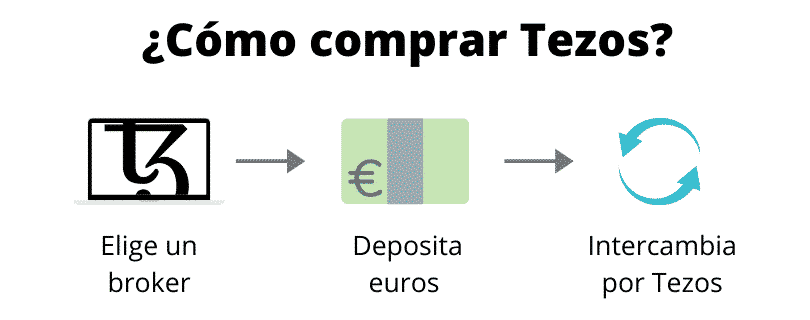 Cómo comprar Tezos (paso a paso)