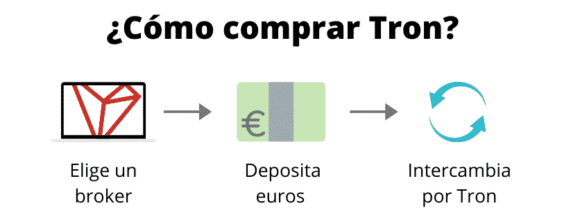 Cómo comprar Tron (paso a paso)