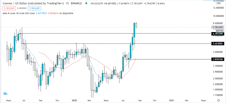 Technical analysis of the weekly chart Cosmos (ATOM) vs US Dollar (USD)