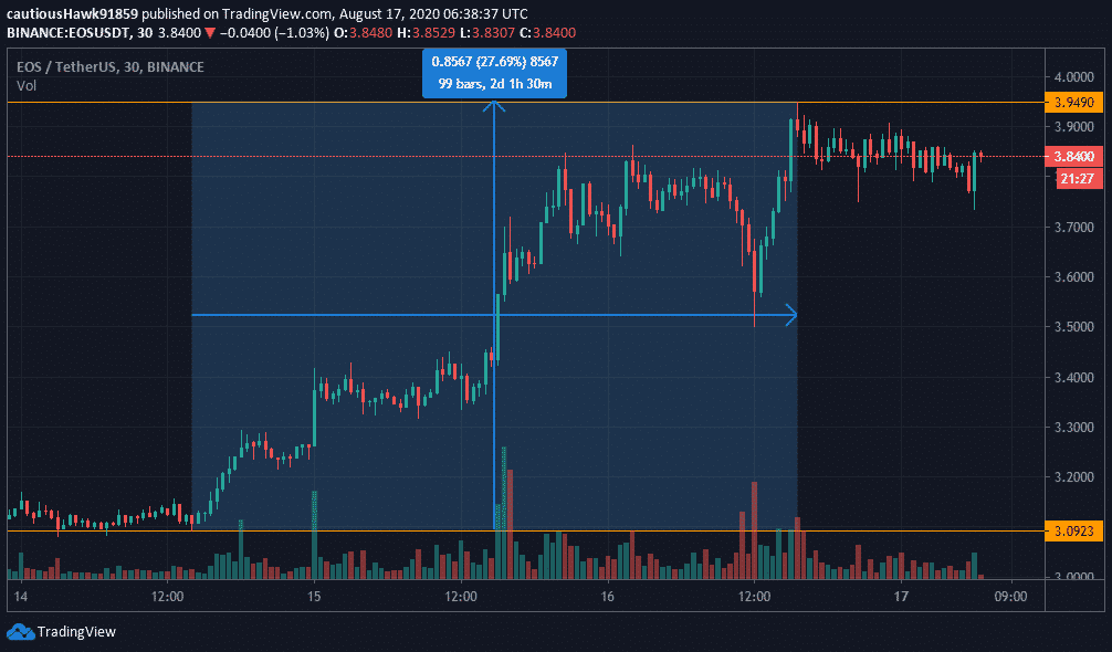 Trading View, EOS / USDT