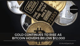 Gold continues to rise as Bitcoin hovers below $12,000