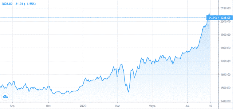 Gold continues to rise in the markets, thanks to its reserve asset characteristic.