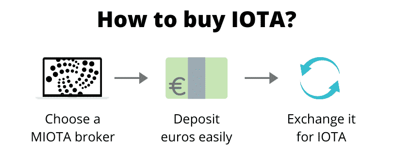 How to buy IOTA (step by step)