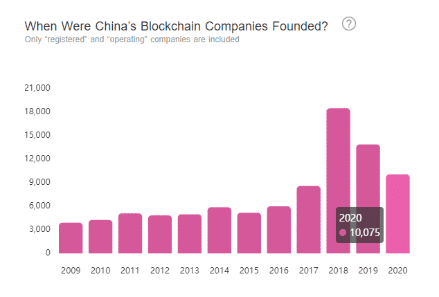 China Blockchain companies