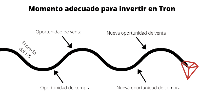 Momento adecuado para invertir en Tron