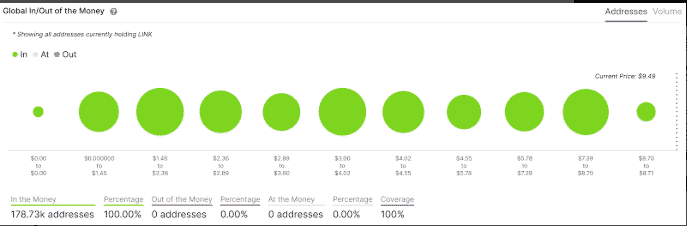 Percent of Chainlink supply in/out of the money.