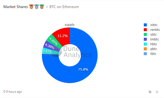 Tokenized Bitcoin Graph