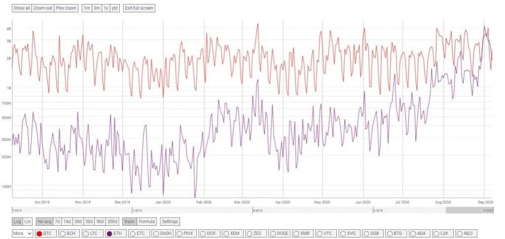 Coinmetrics traded value BTC and ETH