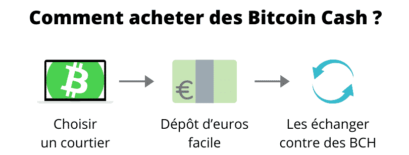 Comment acheter Bitcoin Cash (pas à pas)