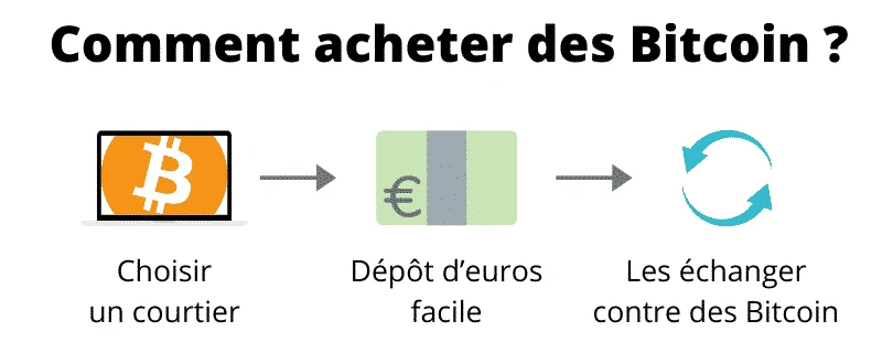 Comment acheter Bitcoin (pas à pas)