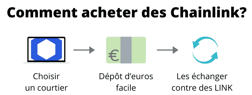 Comment acheter Chainlink (pas à pas)