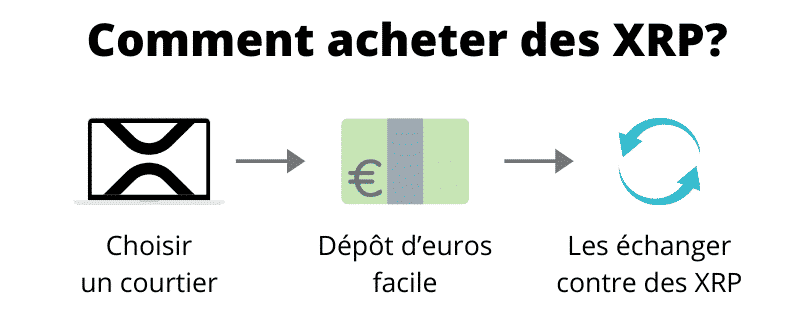 Comment acheter Ripple (pas à pas)