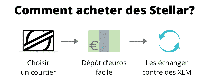 Comment acheter Stellar (pas à pas)