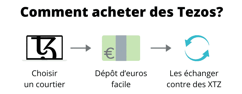 Comment acheter Tezos (pas à pas)