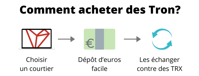 Comment acheter Tron (pas à pas)