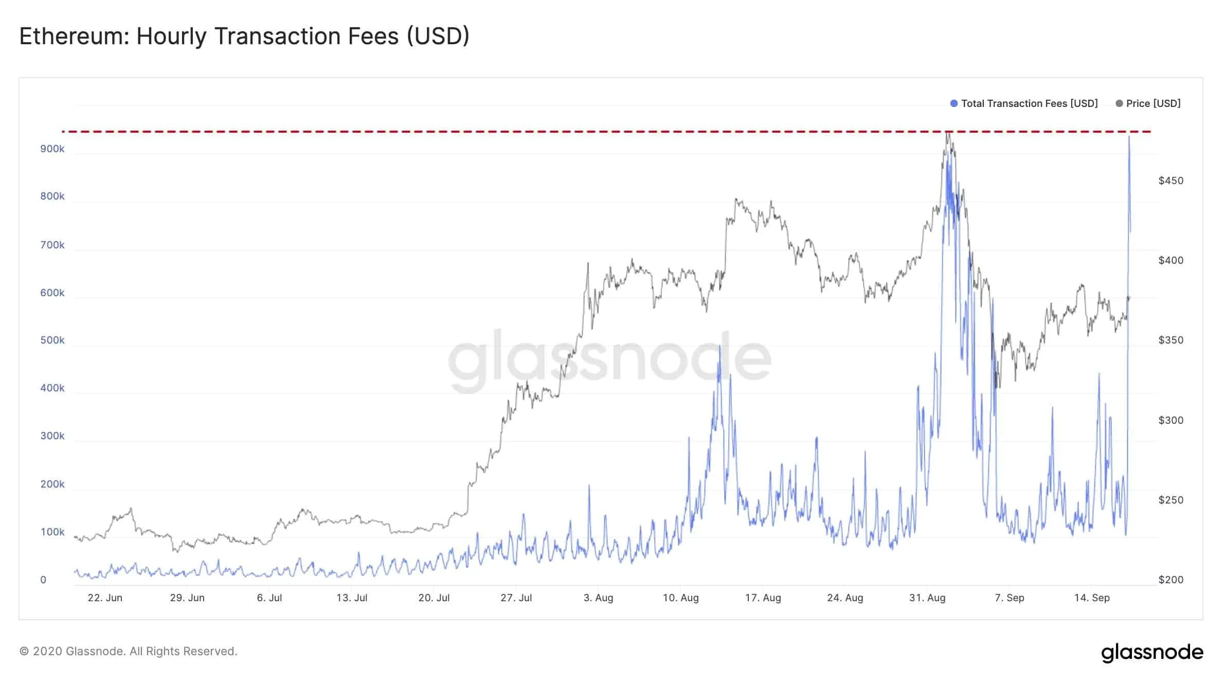 Ethereum Mining Income