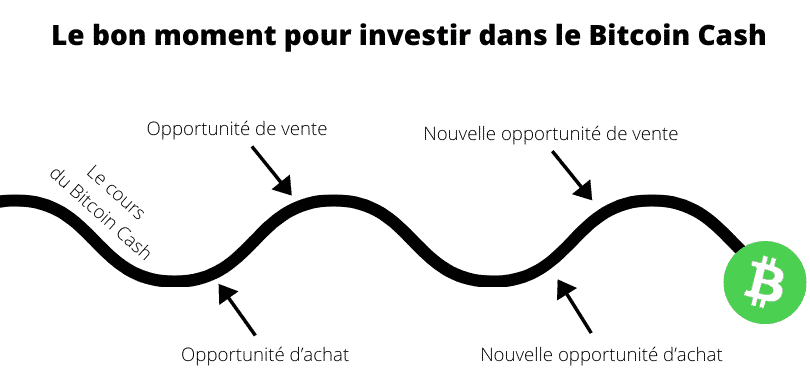 Le bon moment pour investir dans le Bitcoin Cash