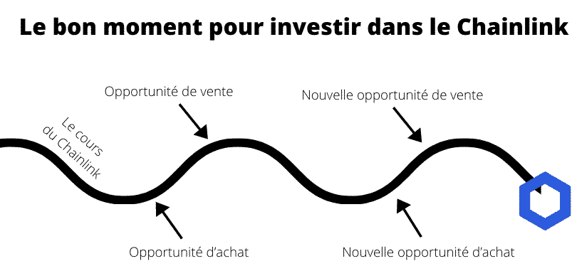 Le bon moment pour investir dans le Chainlink