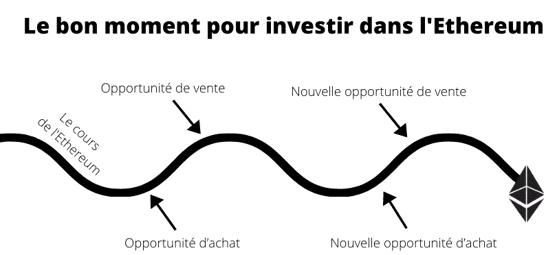 Le bon moment pour investir dans de l’Ethereum