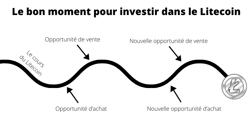 Le bon moment pour investir dans le Litecoin