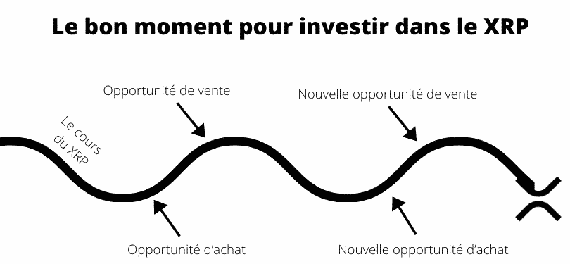 Le bon moment pour investir dans le Ripple