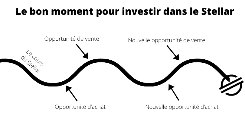 Le bon moment pour investir dans le Stellar