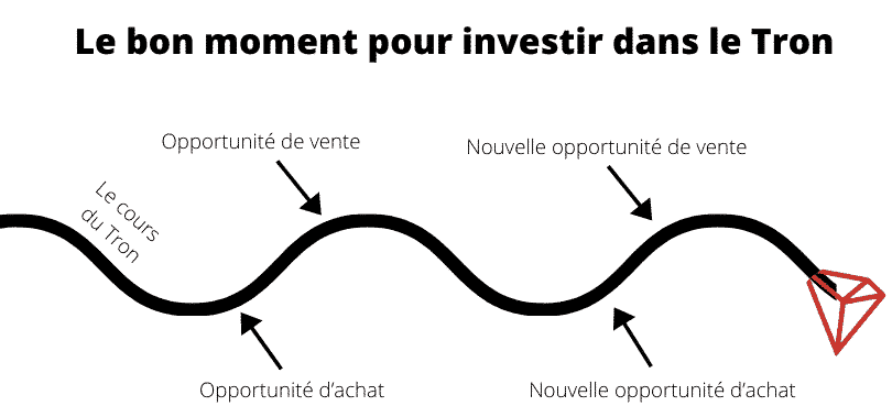 Le bon moment pour investir dans le Tron