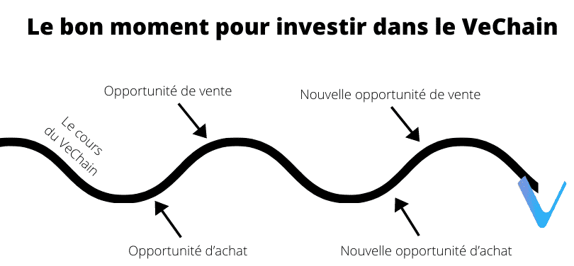 Le bon moment pour investir dans le VeChain