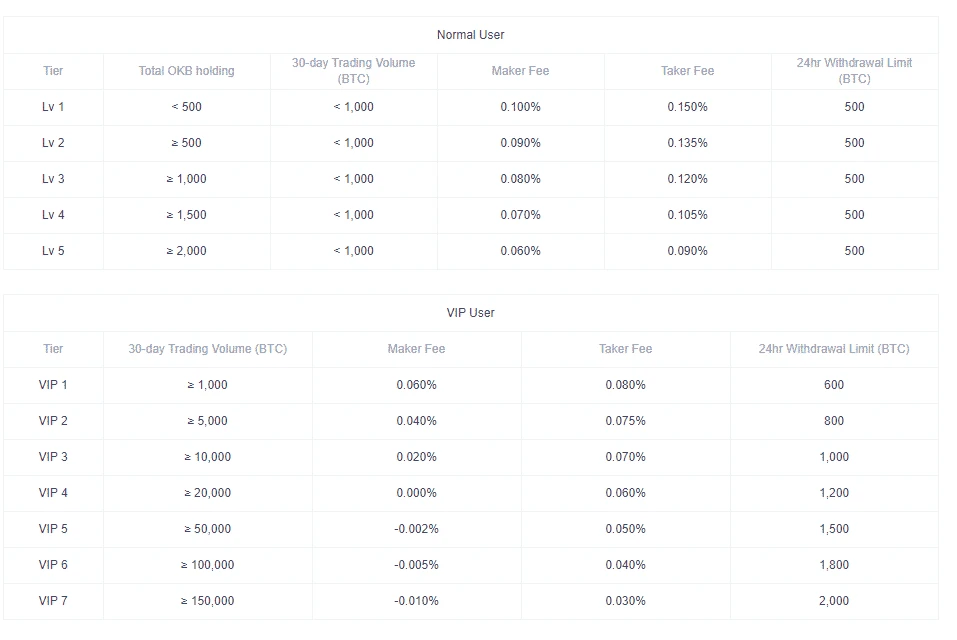 OKX normal en VIP handelskosten