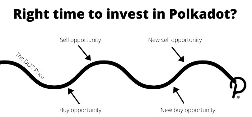 Right time to invest in Polkadot