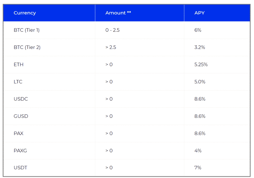 BlockFi interest rates