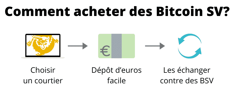 Comment acheter Bitcoin SV (pas à pas)