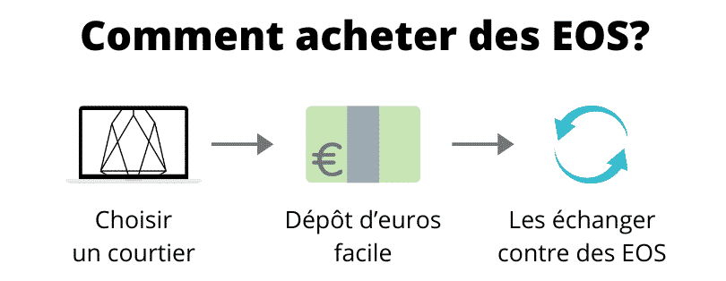 Comment acheter EOS (pas à pas)