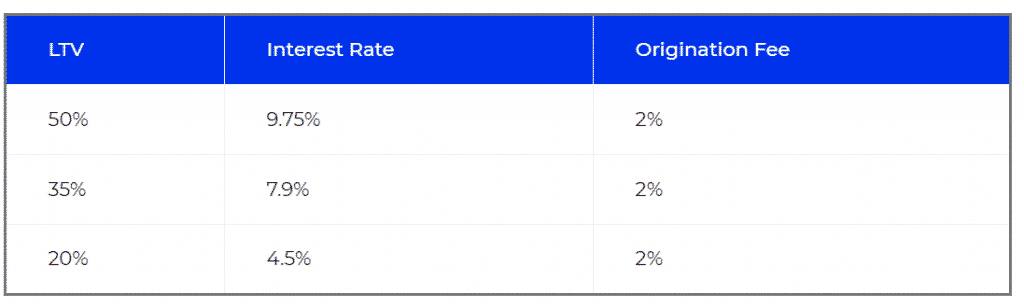 Crypto loan interest rates