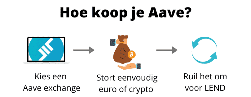 Hoe Aave kopen (stap voor stap)