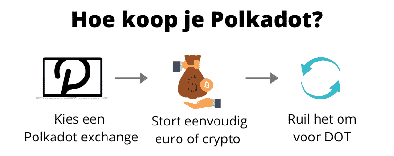 Hoe Polkadot kopen (stap voor stap)