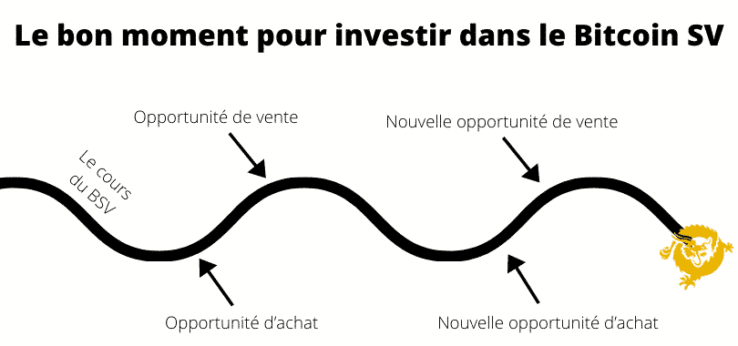 Le bon moment pour investir dans le Bitcoin SV