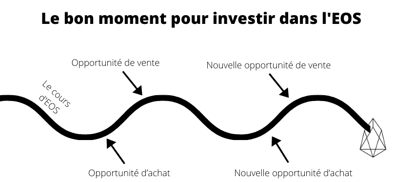 Le bon moment pour investir dans le EOS